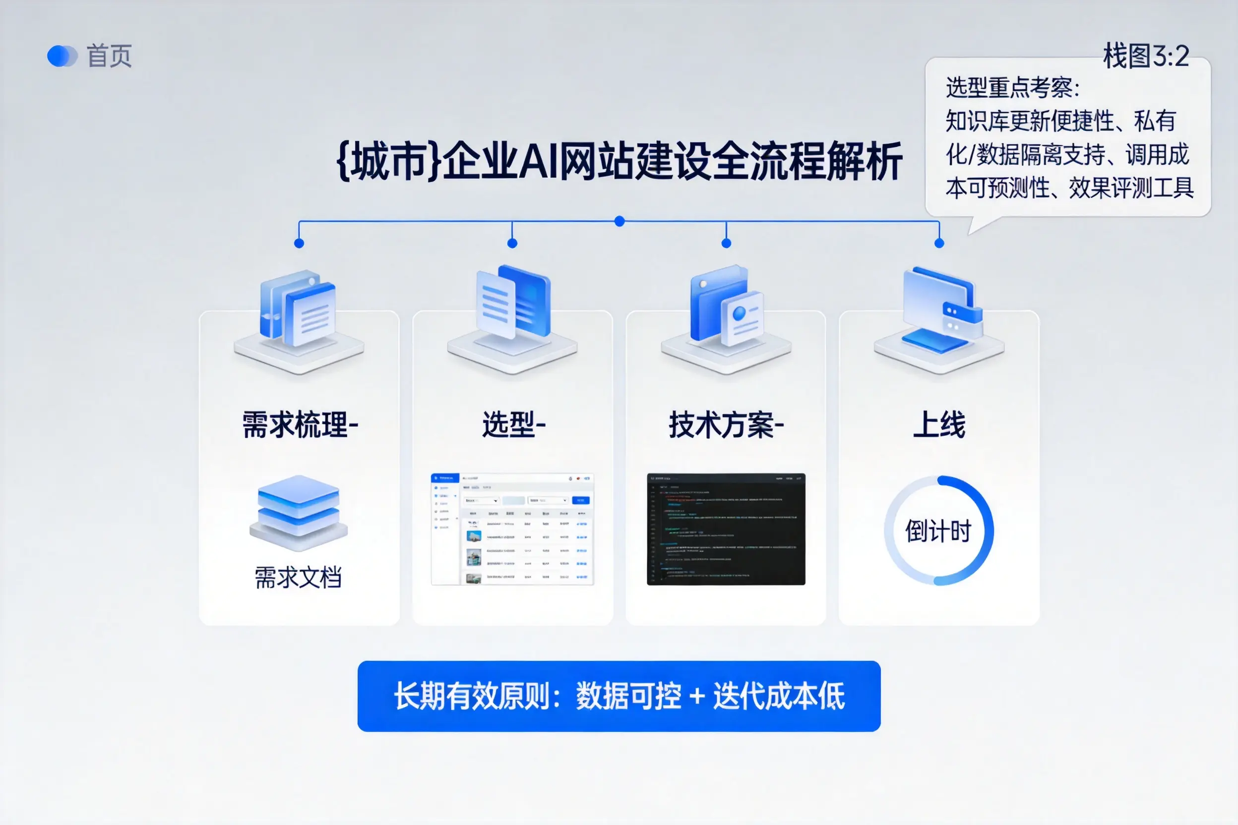 亳州企业AI网站建设如何入门？从需求梳理到上线全流程解析