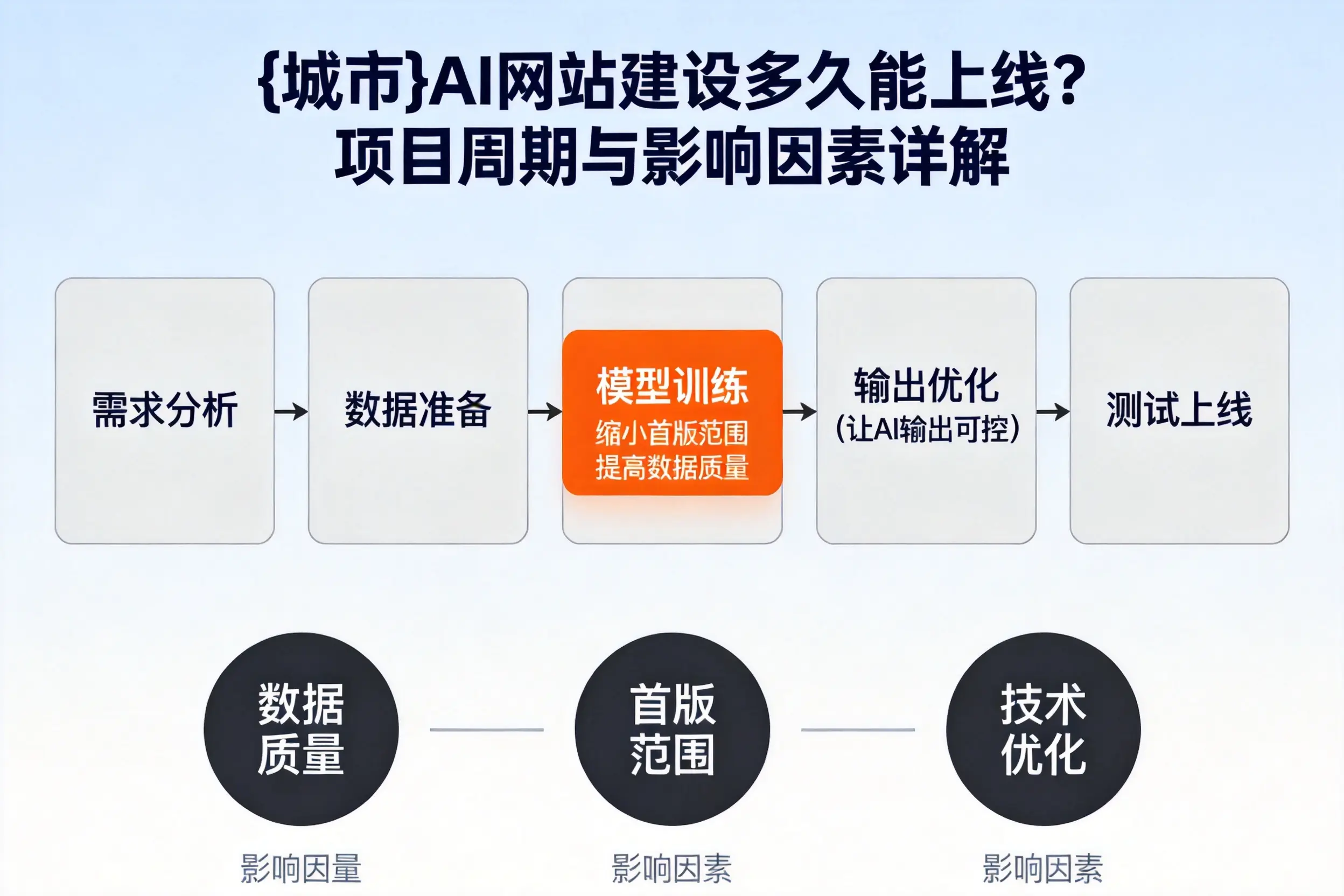 亳州AI网站建设多久能上线？项目周期与影响因素详解