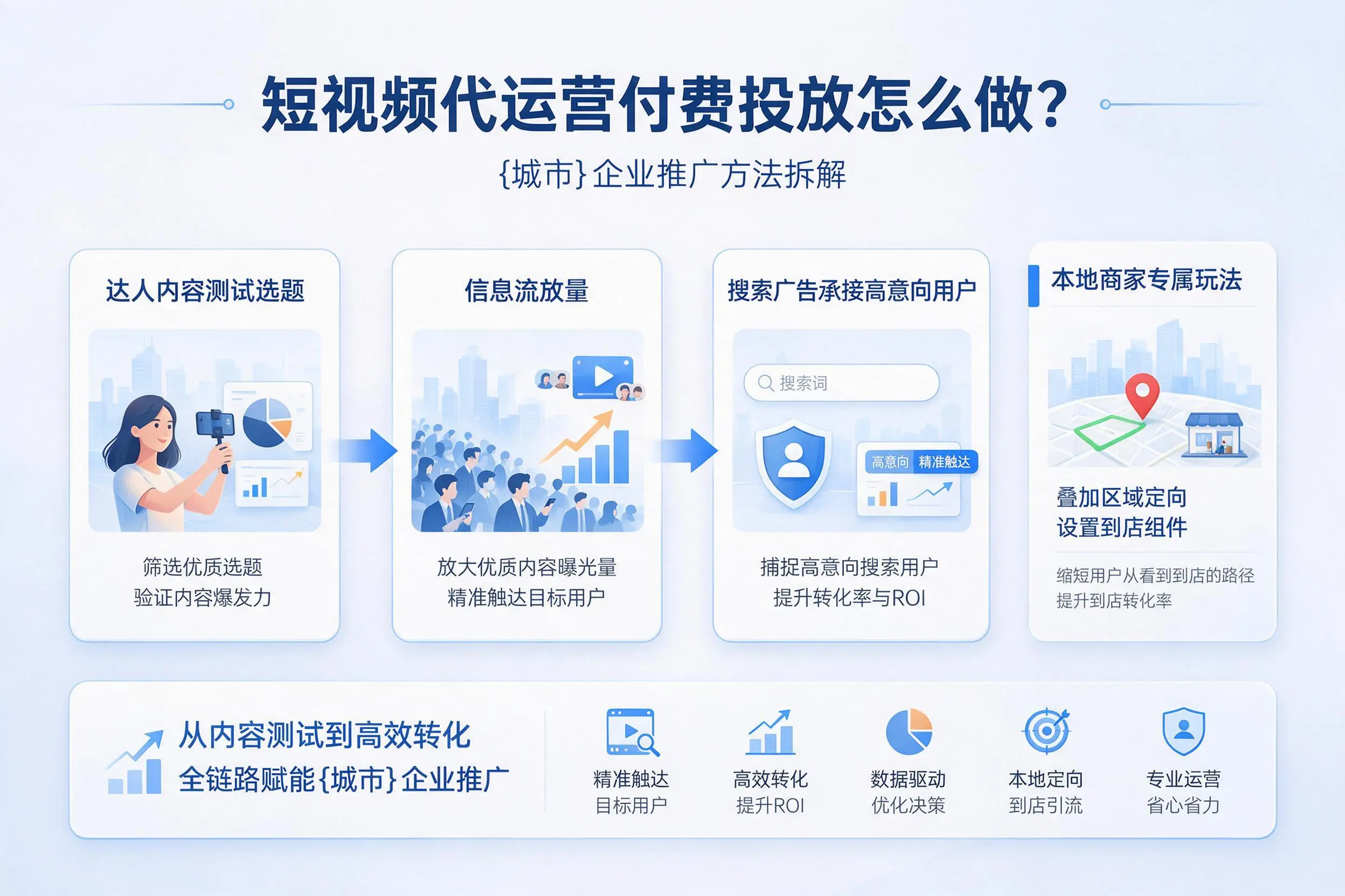 短视频代运营付费投放怎么做？亳州企业推广方法拆解
