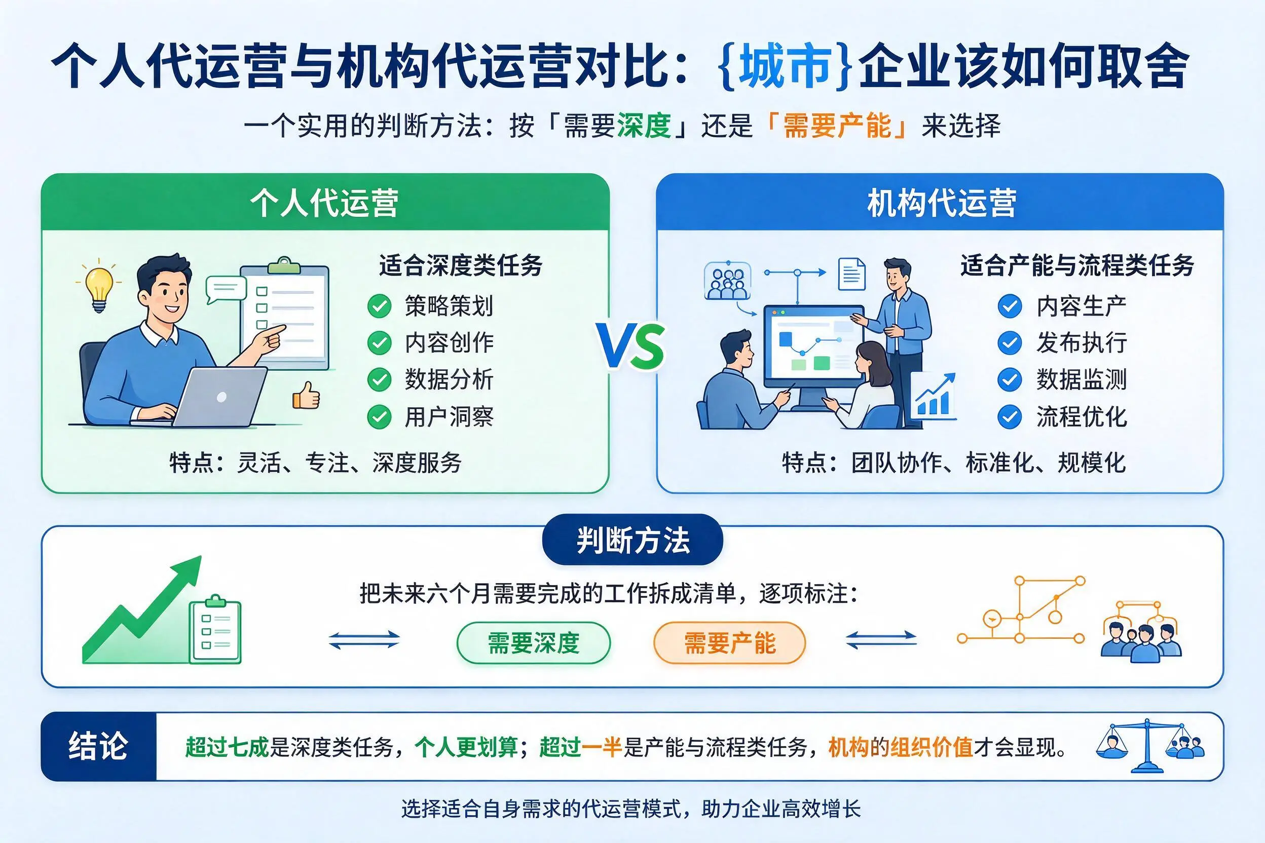 个人代运营与机构代运营对比：亳州企业该如何取舍