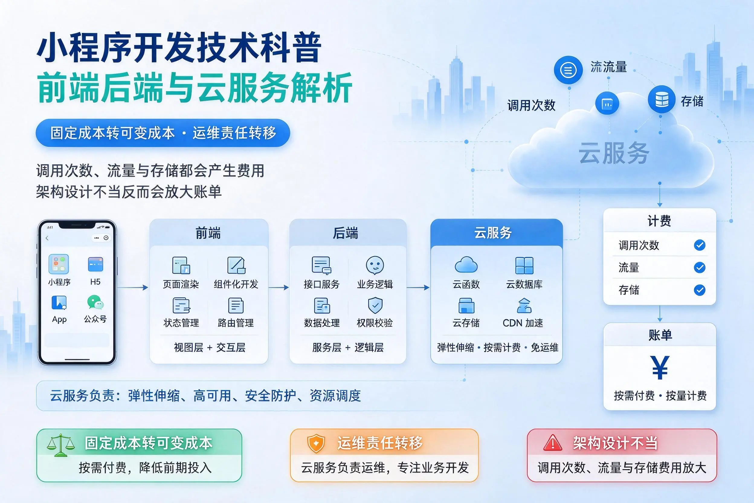 亳州小程序开发技术科普：前端后端与云服务解析