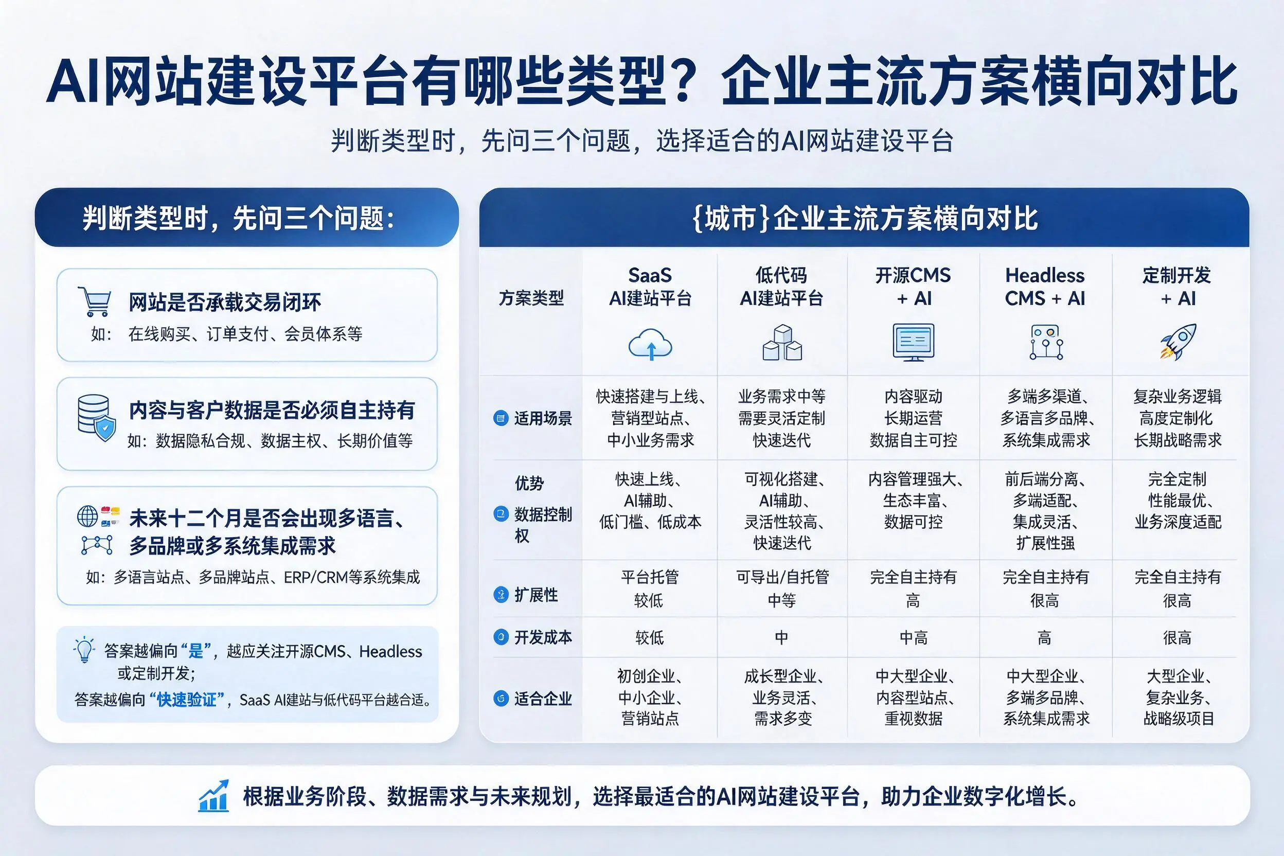AI网站建设平台有哪些类型？亳州企业主流方案横向对比