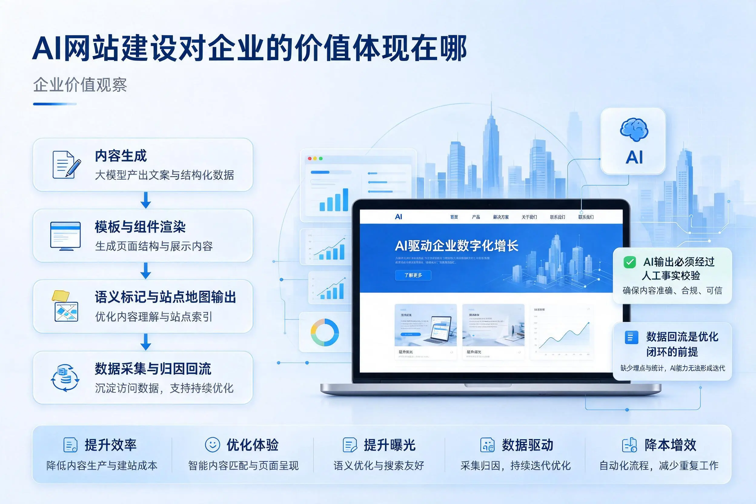 AI网站建设对企业的价值体现在哪,亳州实践观察