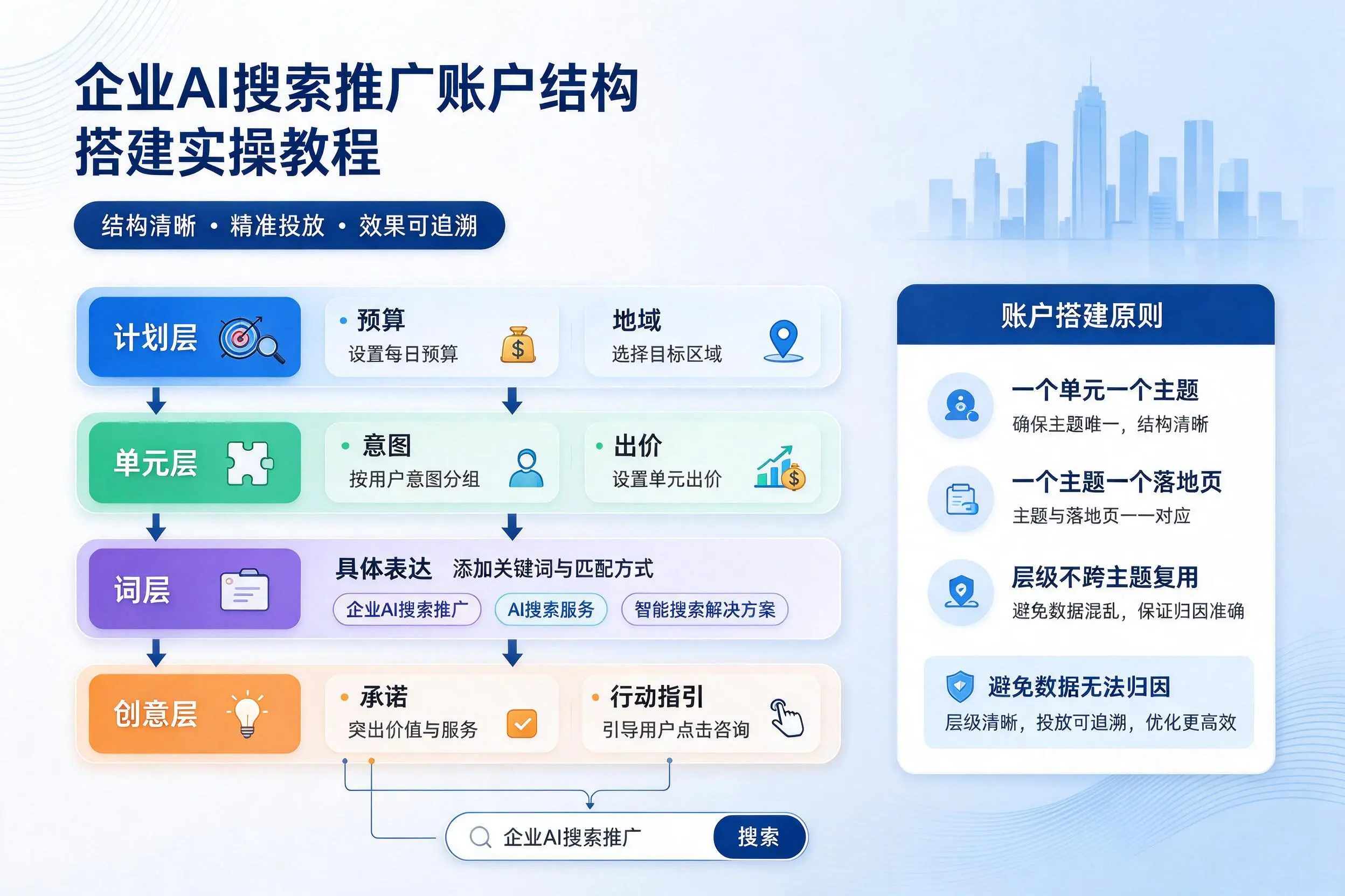 亳州企业AI搜索推广账户结构搭建实操教程